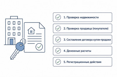 Основные этапы